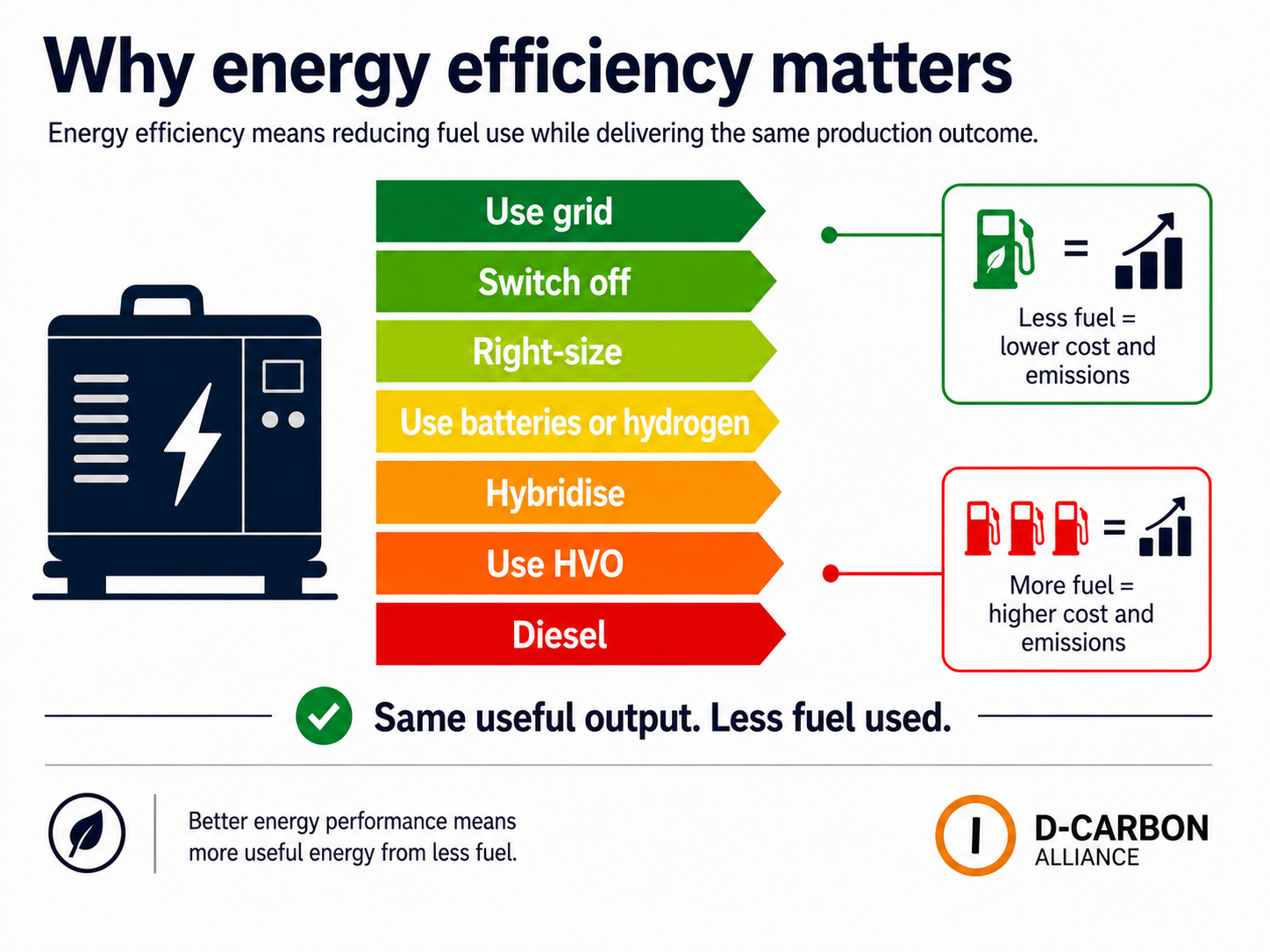 Energy efficiency hierarchy showing preferred options from grid power and switching off, through right-sizing, batteries, hybrid, HVO and diesel.